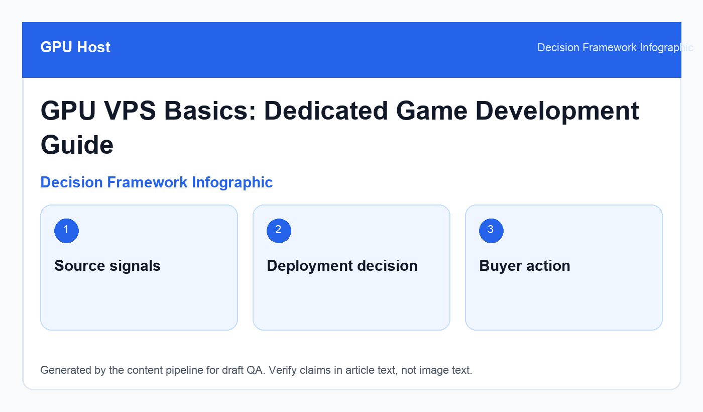 GPU Host decision framework infographic for GPU VPS Basics: Dedicated Game Development Guide
