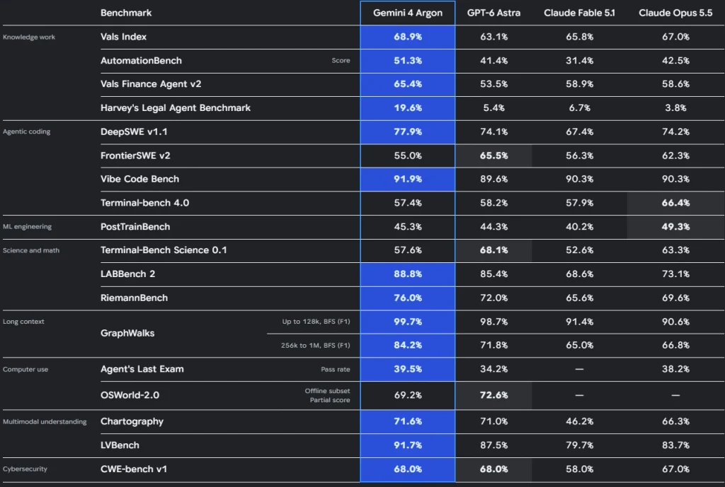 Gemini 4 Argon API vs. Renting GPUs: When Pay-Per-Token Stops Making Sense A table comparing the performance scores of four AI models—Gemini 4 Argon, GPT-6 Astra, Claude Fable 5.1, and Claude Opus 5.5—across various benchmark categories such as knowledge work, agentic coding, science and math, long context, and multimodal understanding. The scores for Gemini 4 Argon are predominantly highlighted in blue, indicating it achieves the highest results in the majority of the listed benchmarks.